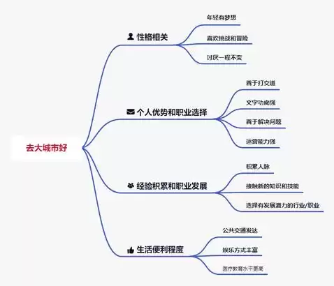 互联网+教育思维导图绘制指南