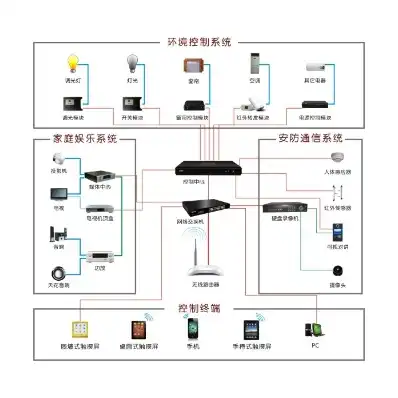 智能家居控制系统原理图解