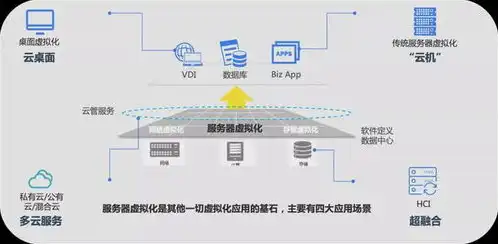 服务器虚拟化管理平台是干什么的