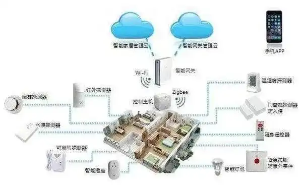 基于物联网的智能家居系统的设计