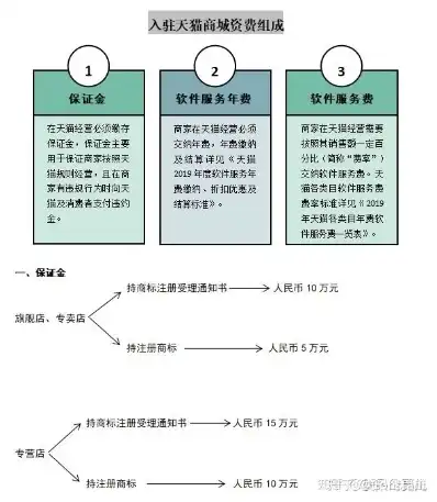 天猫入驻需要什么条件?该怎么实现入驻?，天猫开店入驻流程和规则