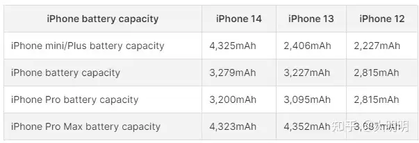 苹果14por电池多少毫安，苹果12promax电池多少毫安