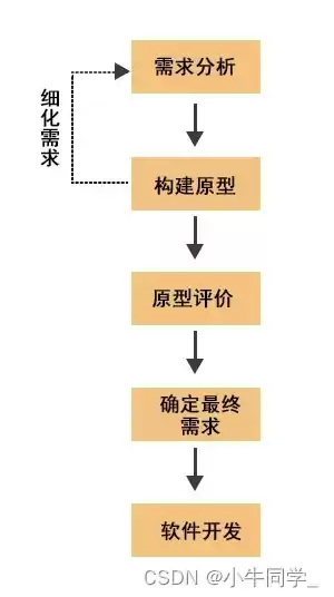 软件开发流程模型有哪些，软件开发流程图绘制指南及常见流程模型介绍